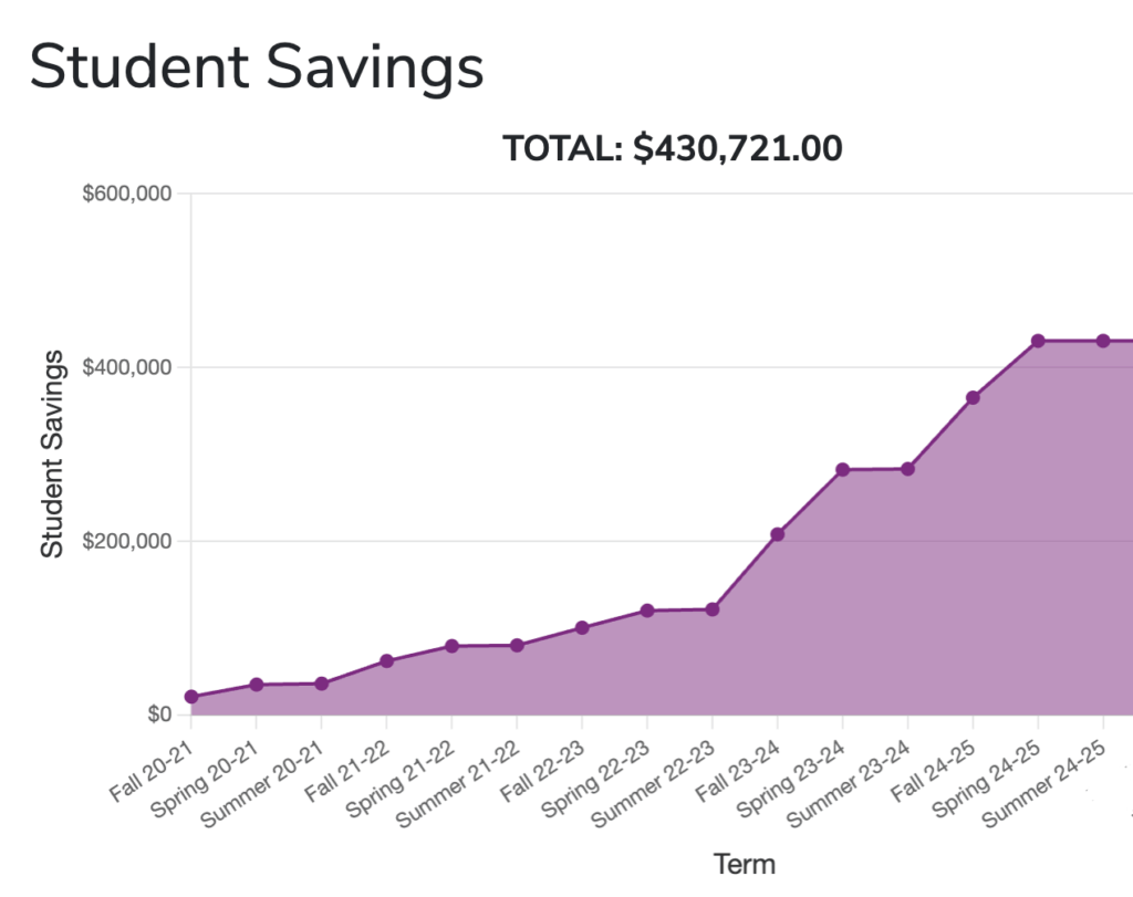 Chart showing the increase of $0 in student savings from the Fall Semester of 2021 to the Summer of 2025 savings of $430, 721.